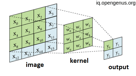High-Performance 2D Convolution in C